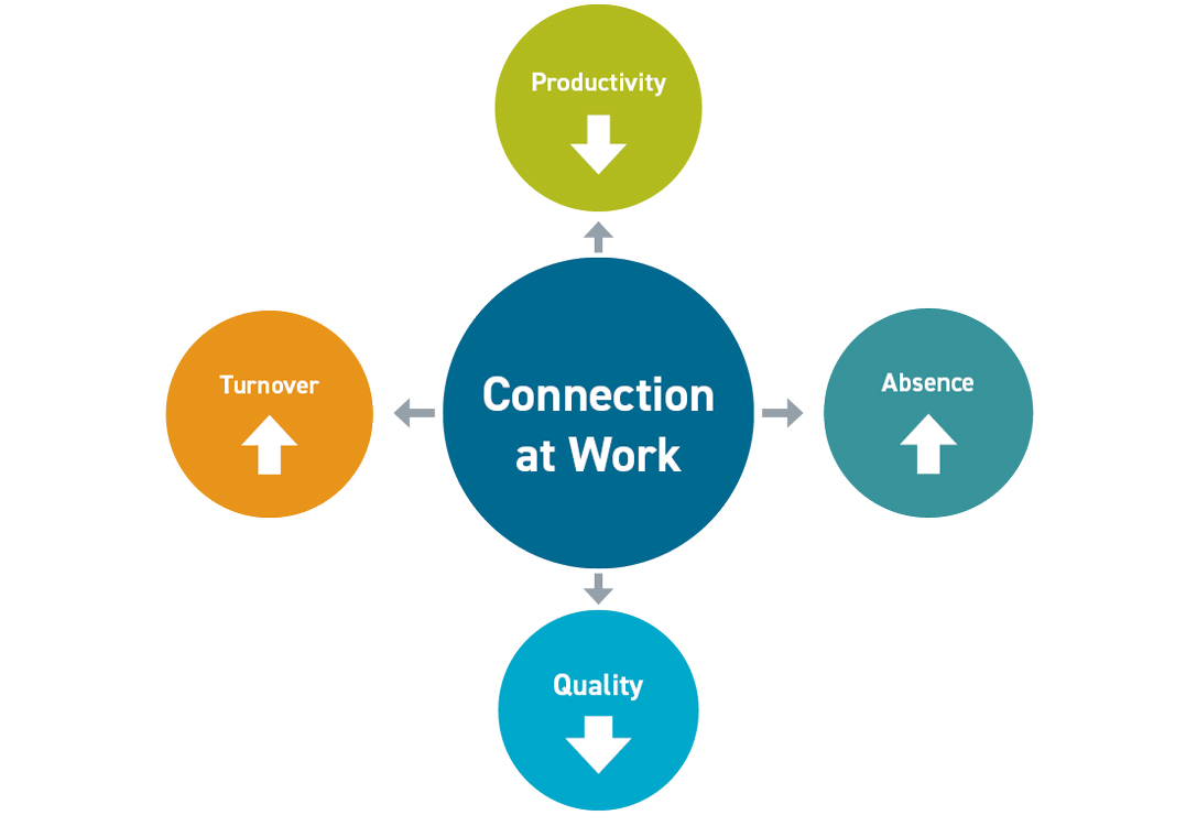 A diagram showcasing how connection at work 