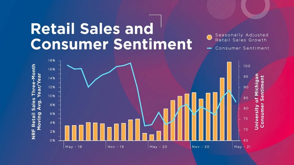 Retail Sales and Consumer Sentiment Graph