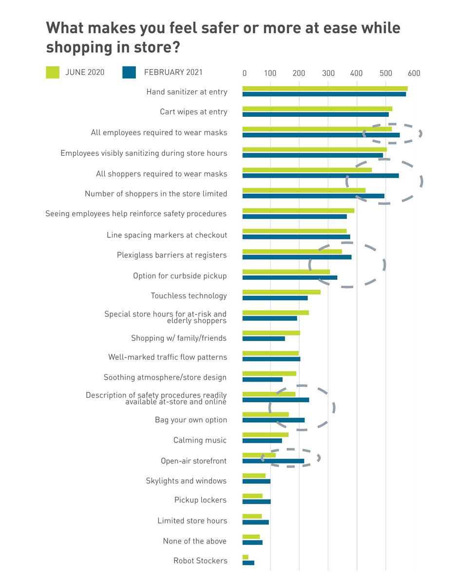 "What makes you feel safer or more at ease while shopping in store?"