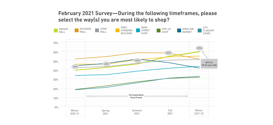 February 2021 Survey graph of retail shopper data