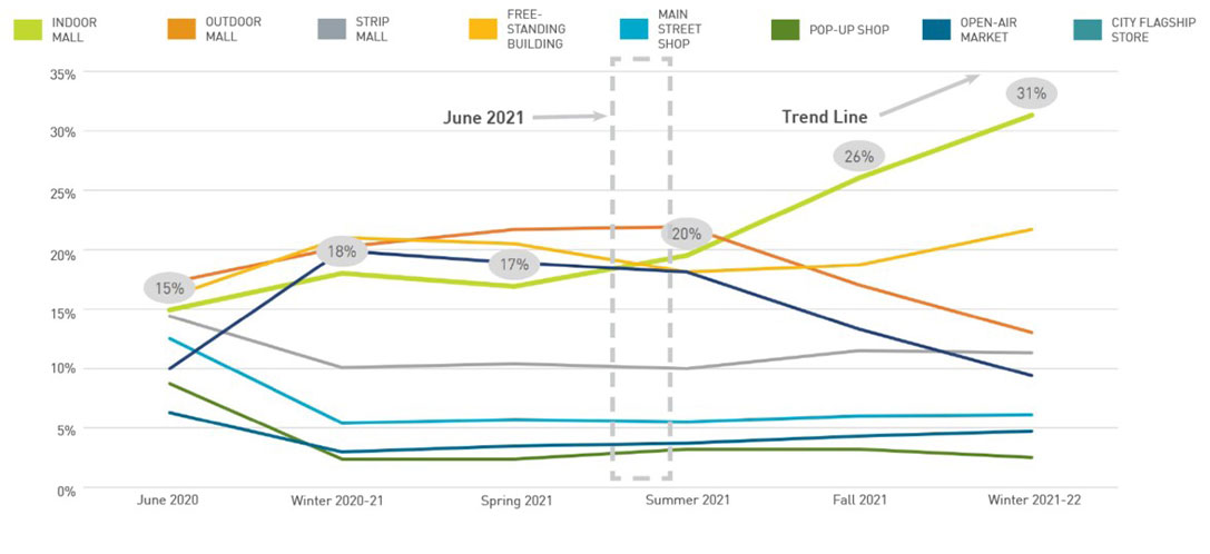 Graph detailing where shoppers feel most comfortable