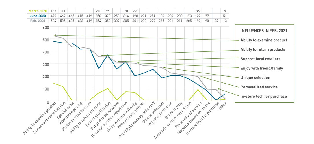 Graph indicating why shoppers return to store