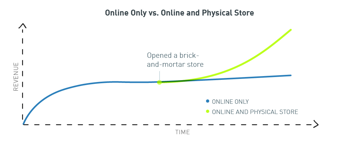 From Clicks to Bricks graph
