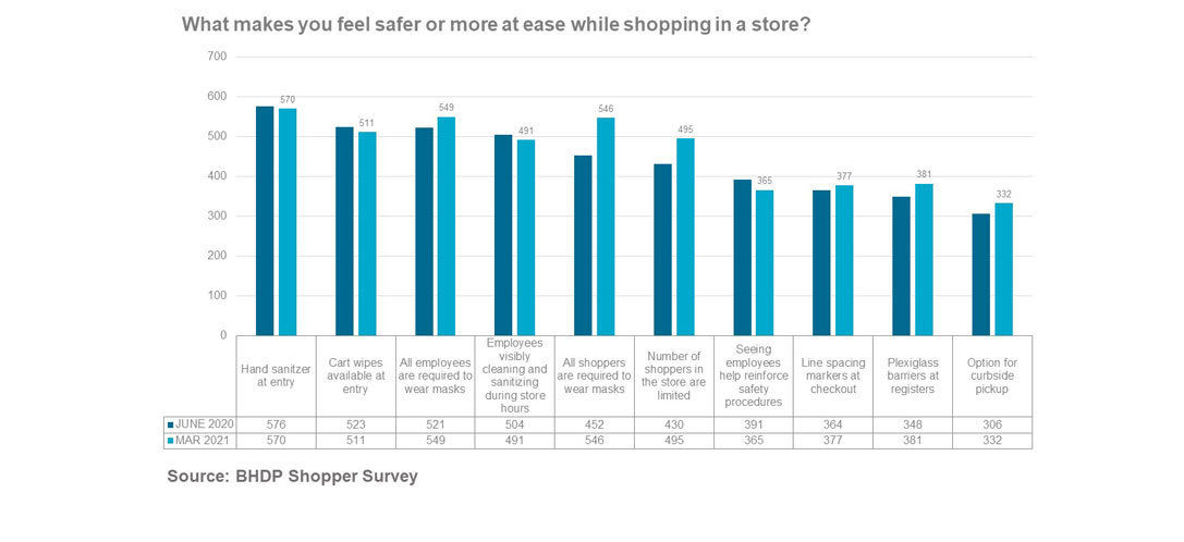 Graph showing shopper anxiety