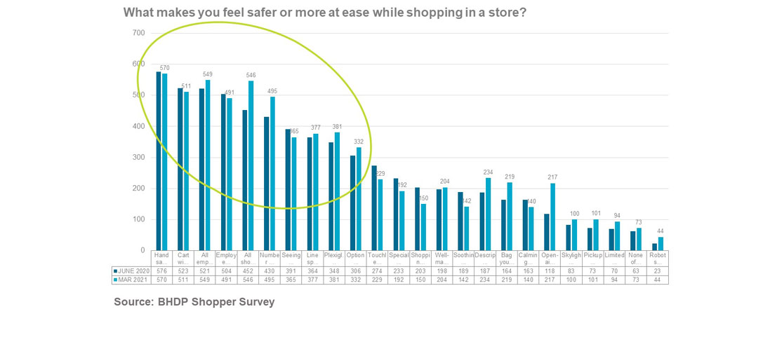 Graph showing shopper anxiety