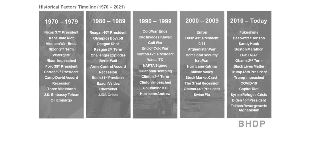 Historical events timeline