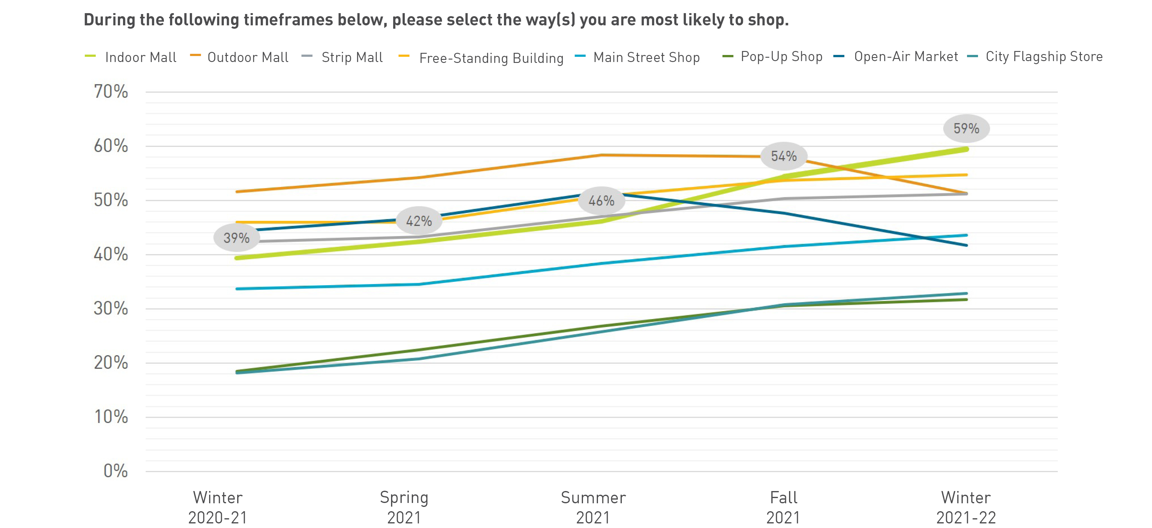 Graph displaying the way respondents are most likely to shop over last year