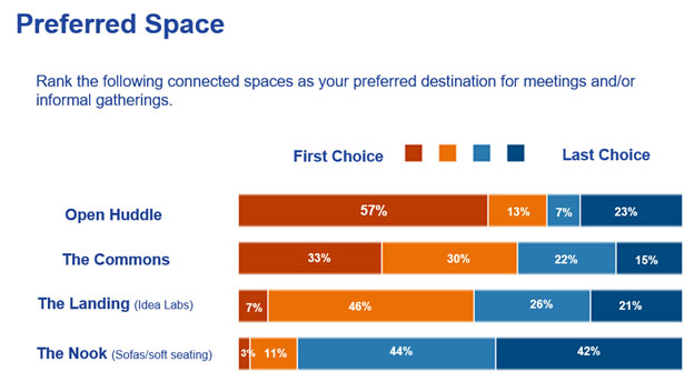 Preferred Space chart