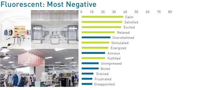 Graph of respondent reactions to fluorescent lighting