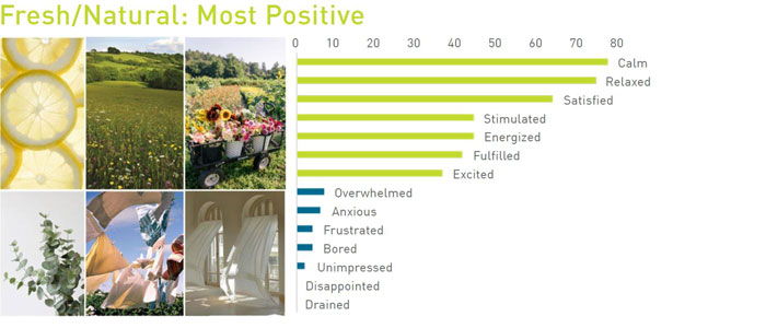 Graph of respondent reactions to fresh/natural aromas