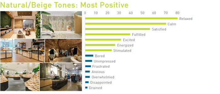 Graph of respondent reactions to natural/beige tones