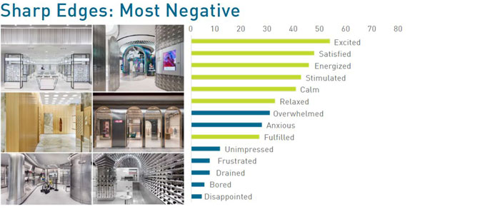 Graph of respondent reactions to sharp edges