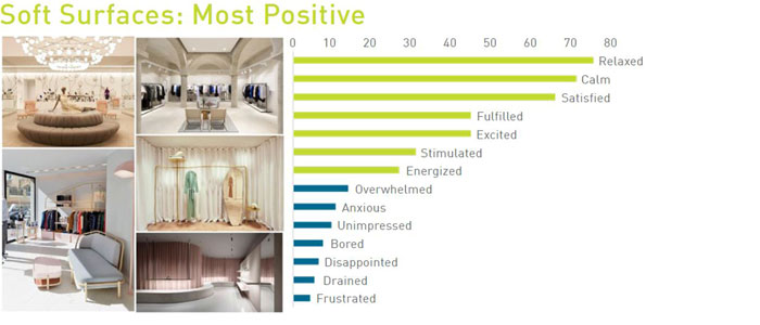 Graph of respondent reactions to soft surfaces
