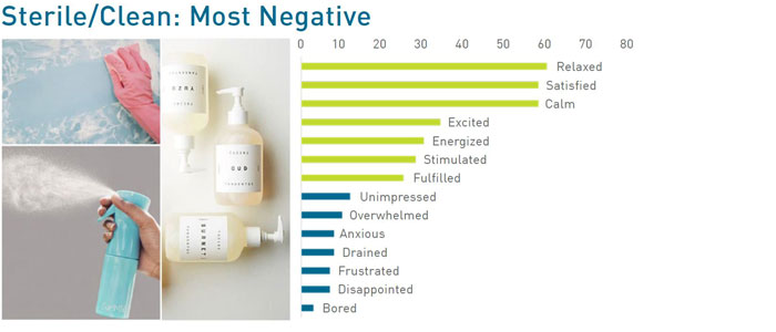 Graph of respondent reactions to sterile/clean aromas