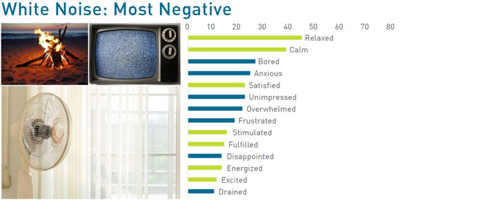 Graph of respondent reactions to white noise