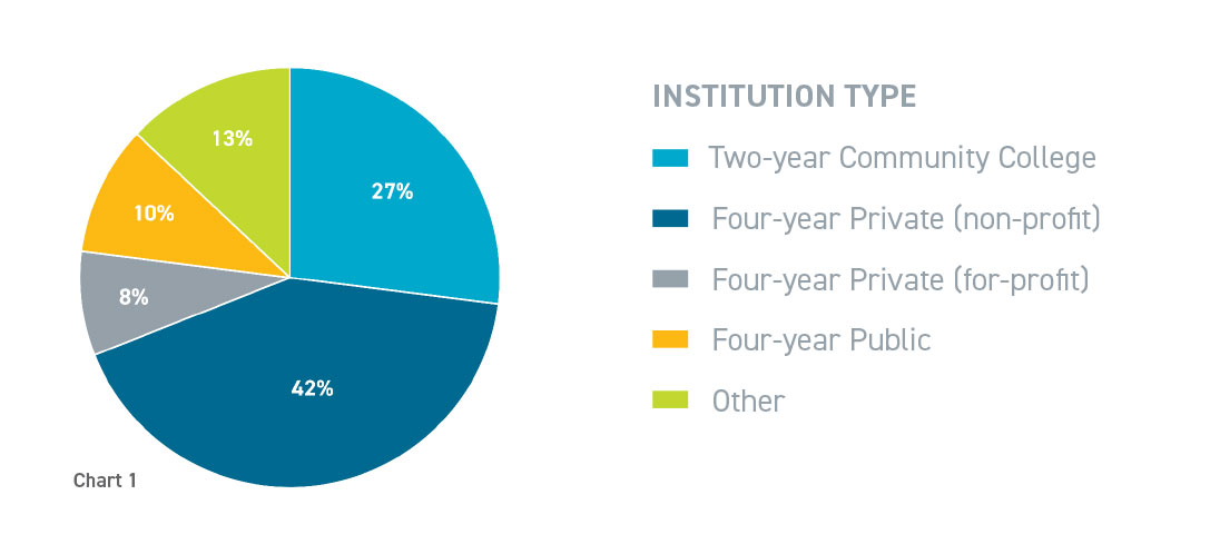 Demographic pie chart based on institution type