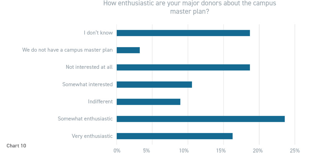 Graph of respondent answers to survey question