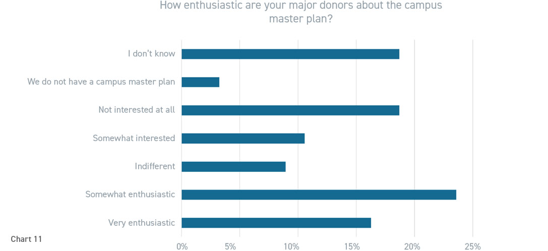 Graph of respondent answers to survey question