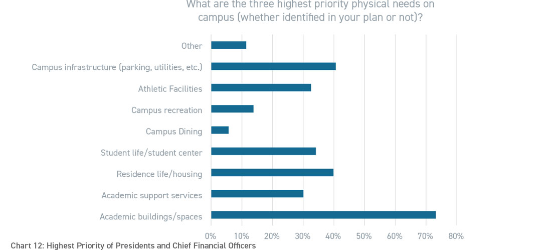 Graph of respondent answers to survey question