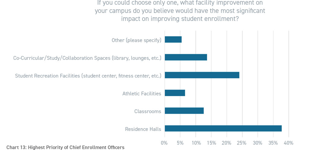 Graph of respondent answers to survey question