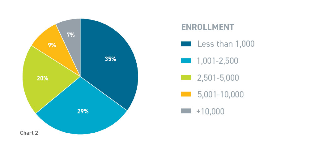 Demographic pie chart based on enrollment size