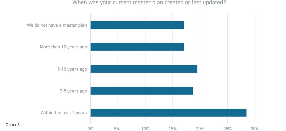 Graph of respondent answers to survey question