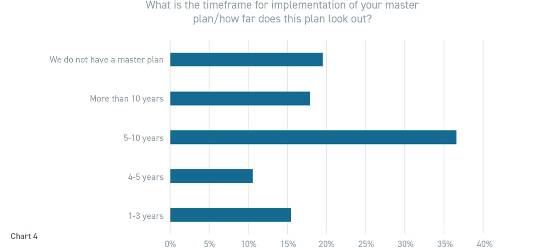 Graph of respondent answers to survey question