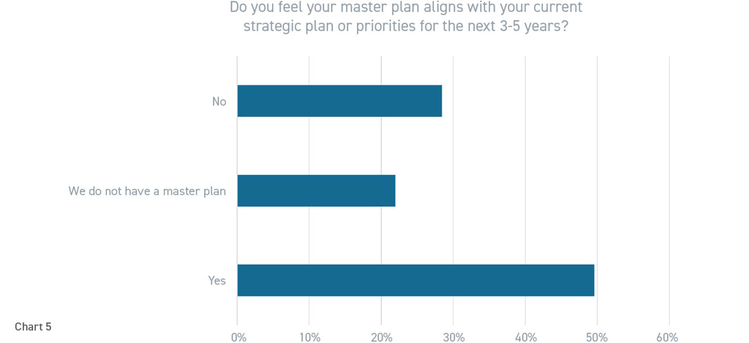 Graph of respondent answers to survey question