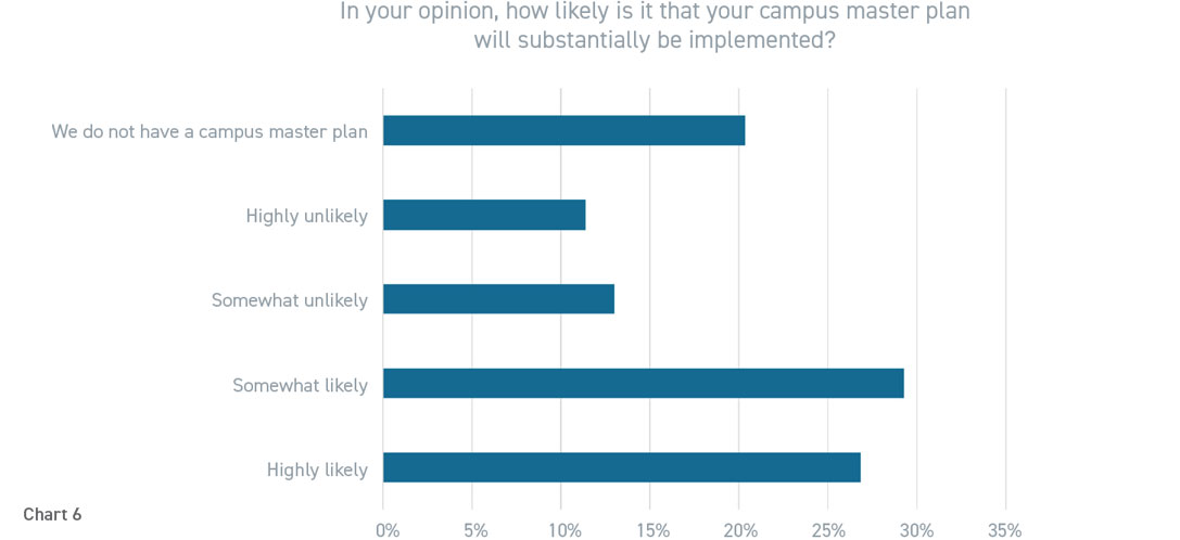 Graph of respondent answers to survey question