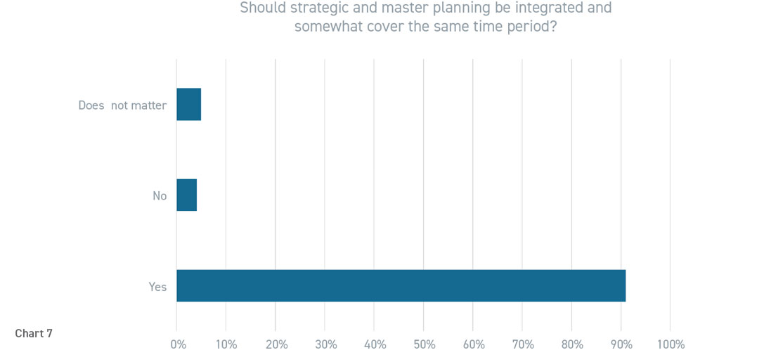 Graph of respondent answers to survey question