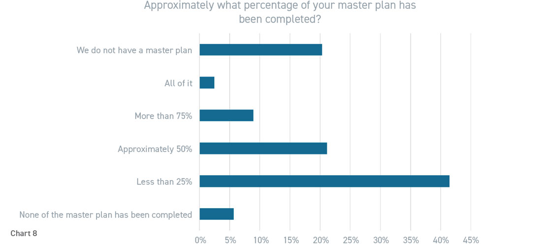 Graph of respondent answers to survey question