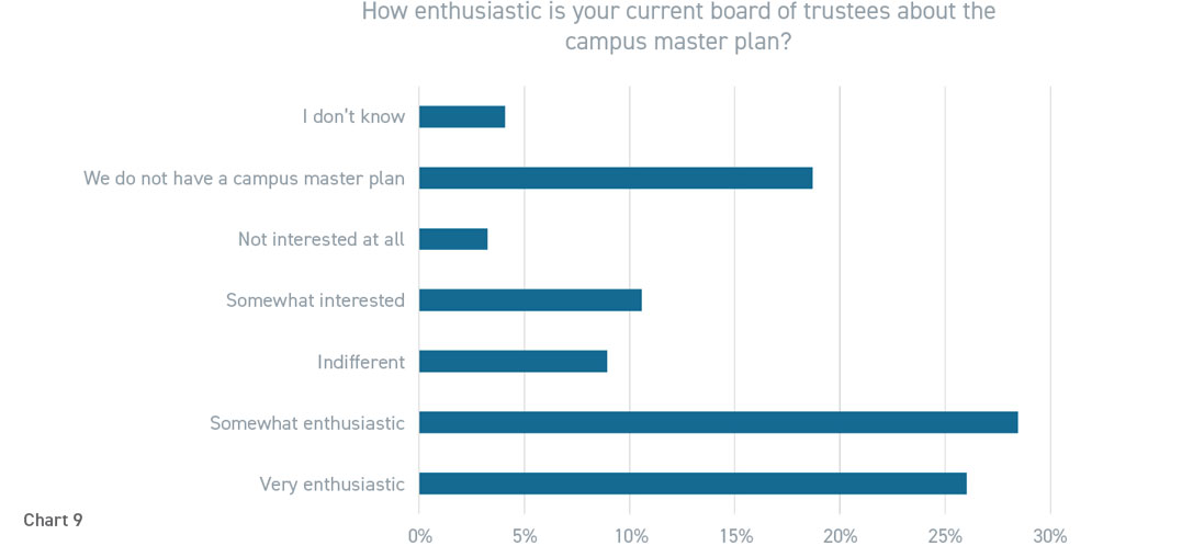 Graph of respondent answers to survey question