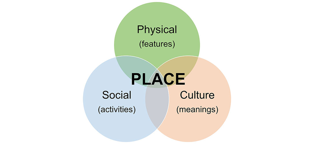 Venn diagram representing the physical, social, and cultural aspects of a place