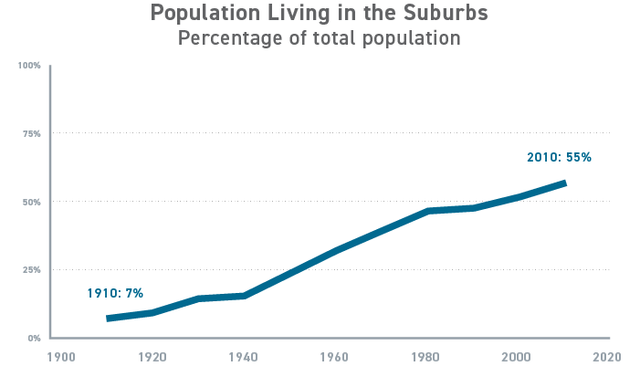 Graph of percentage of population living in the suburbs since 1910