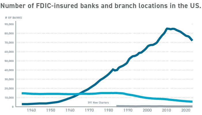 Graph from The Financial Bank displaying the number of FDIC-insured banks and branch locations in the US since 1940