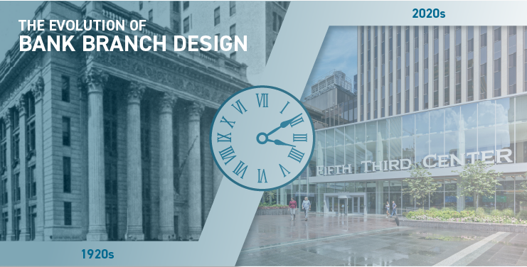 Graphic representing the shift in bank branch design from the 1920s to 2020s
