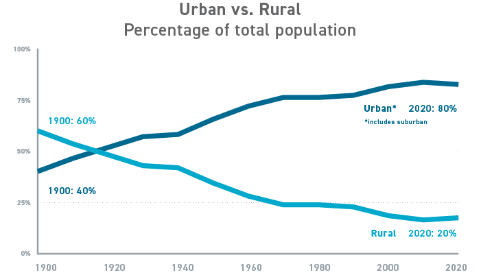 Graph displaying Urban vs Rural population in the United States