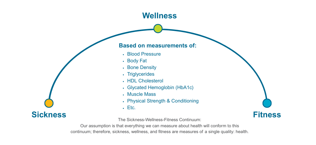 The Sickness-Wellness-Fitness Continuum