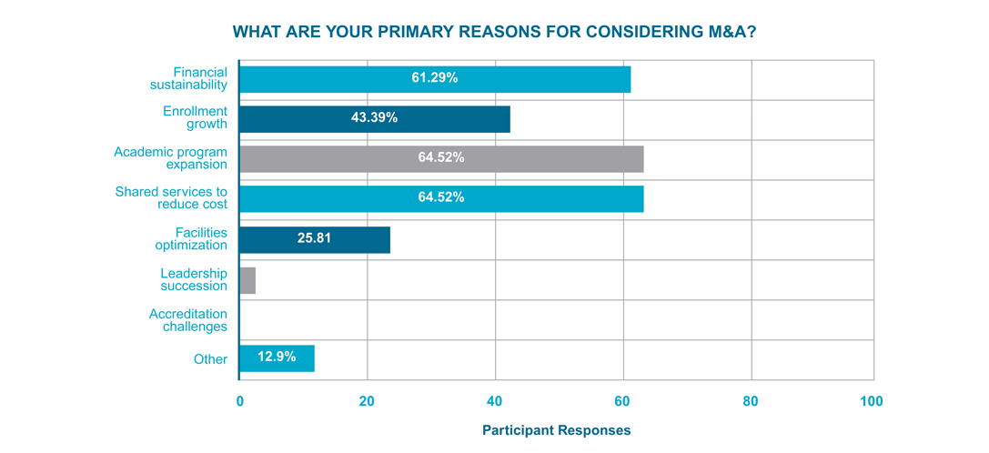 Bar graph 