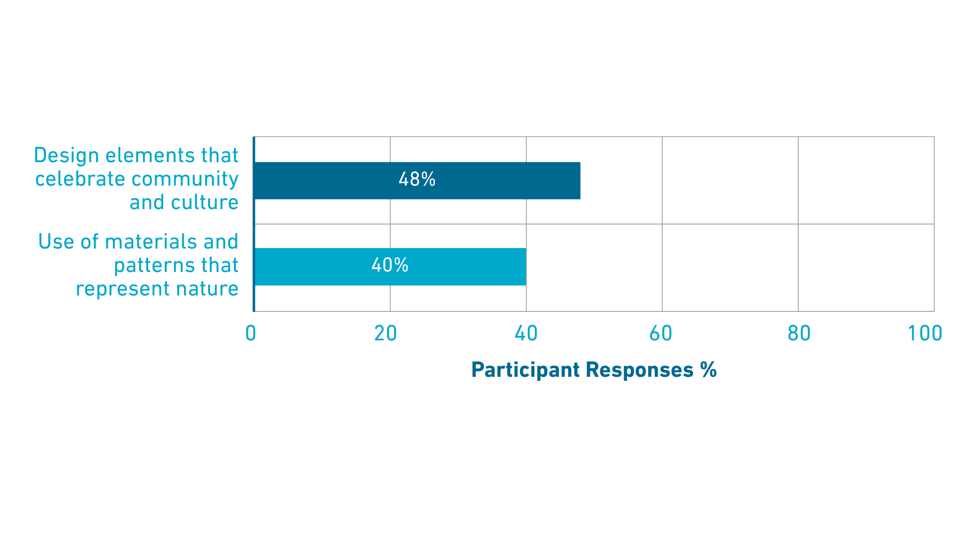 Bar Chart 2.2