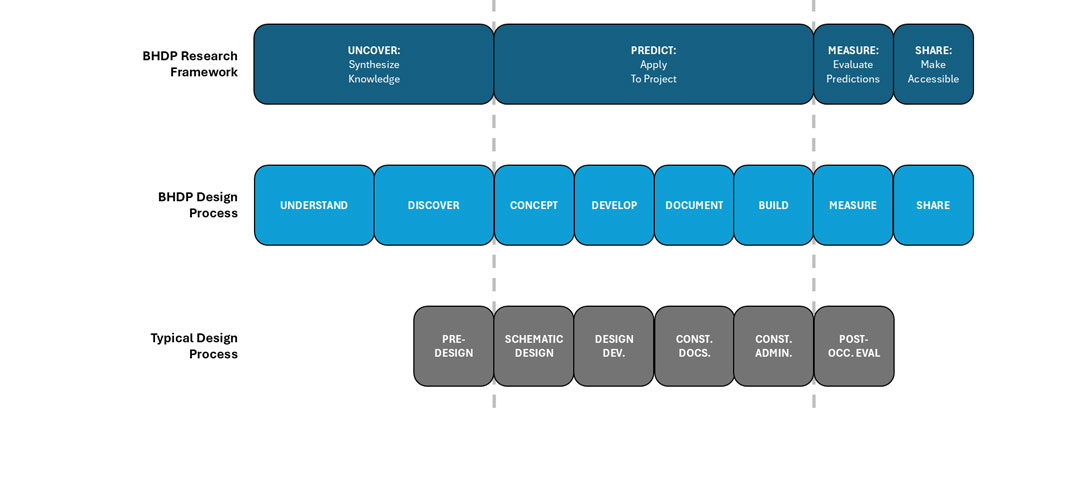 Chart showing BHDP's research framework and design process