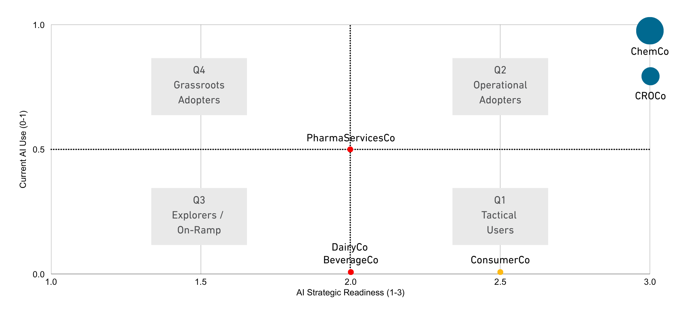 AI Maturity Map