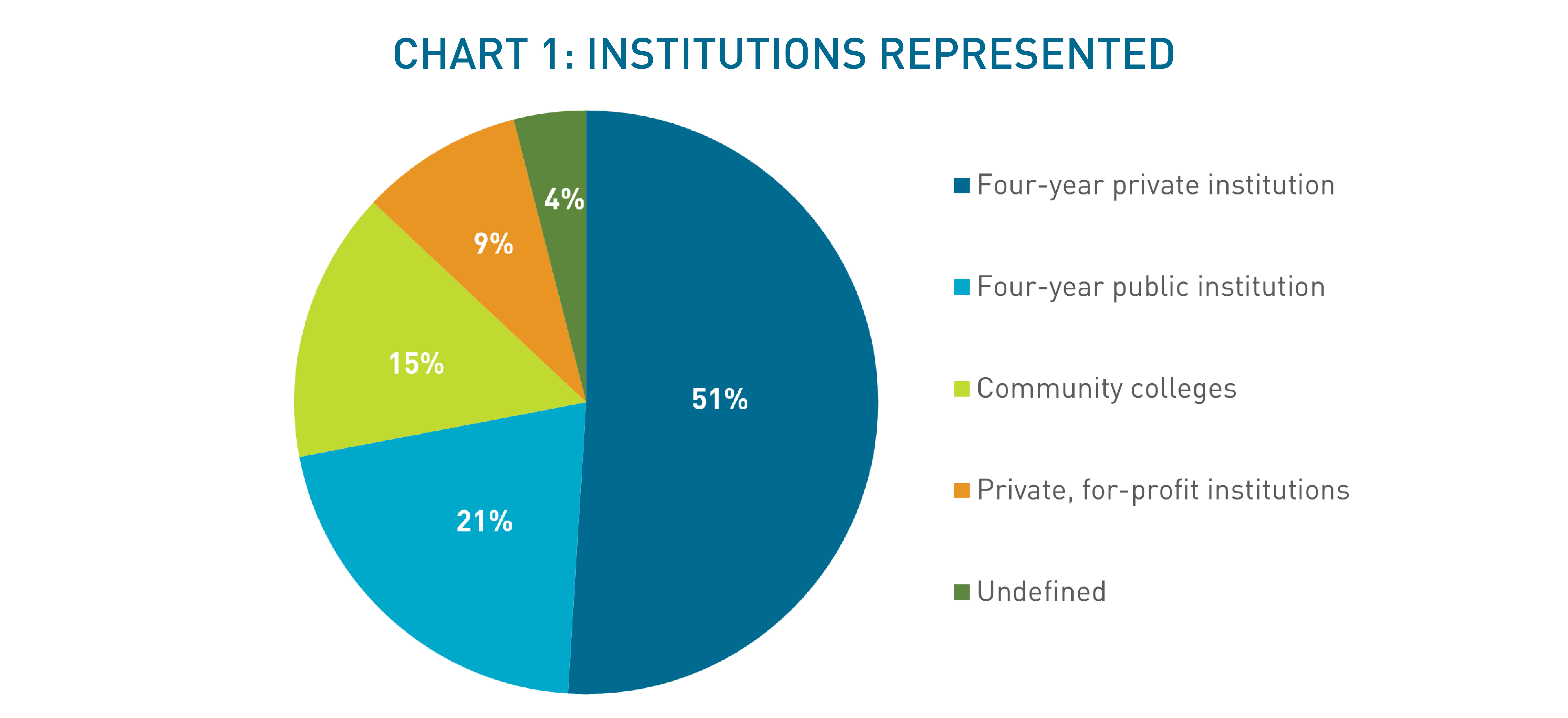 A pie chart shows which types of institutions were surveyed