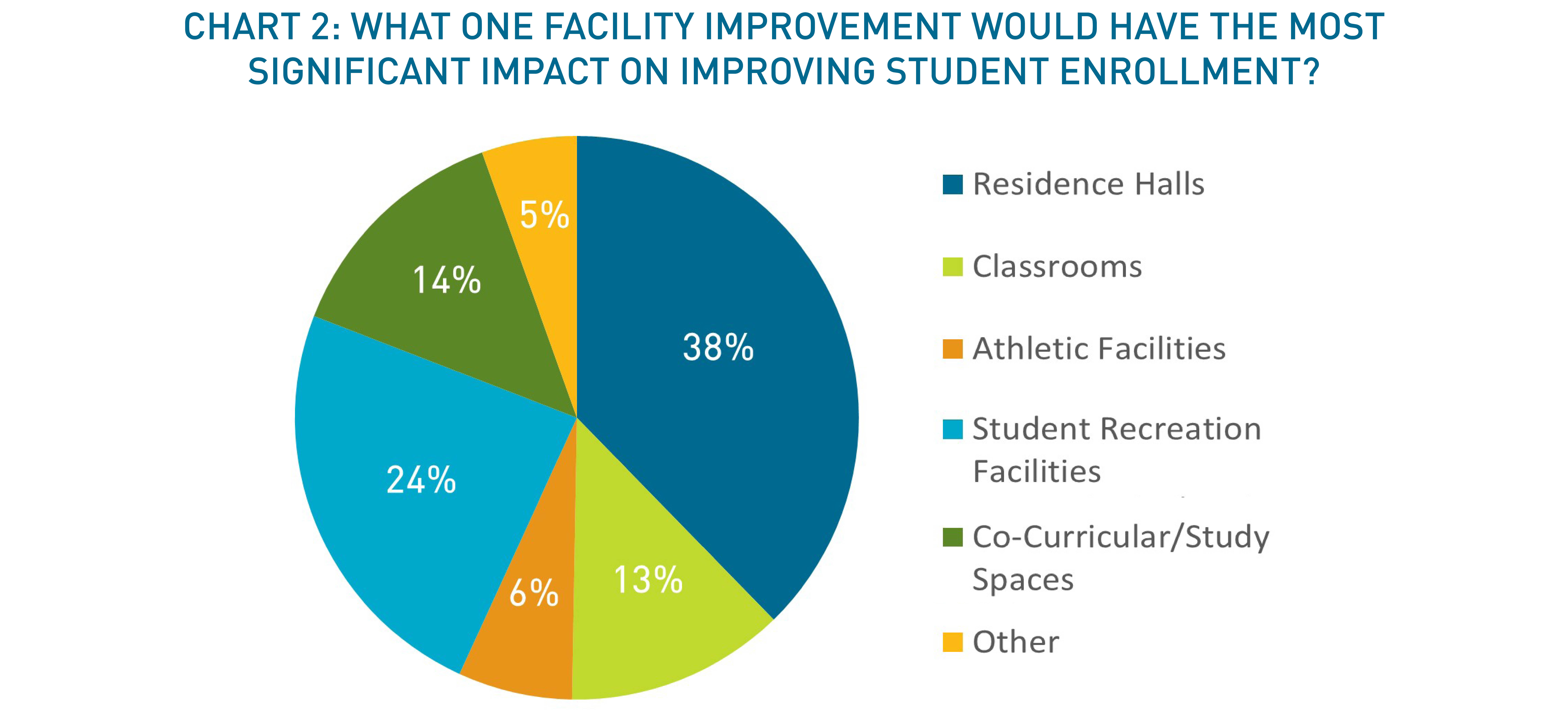 A pie chart shows which facility improvement would have the most impact