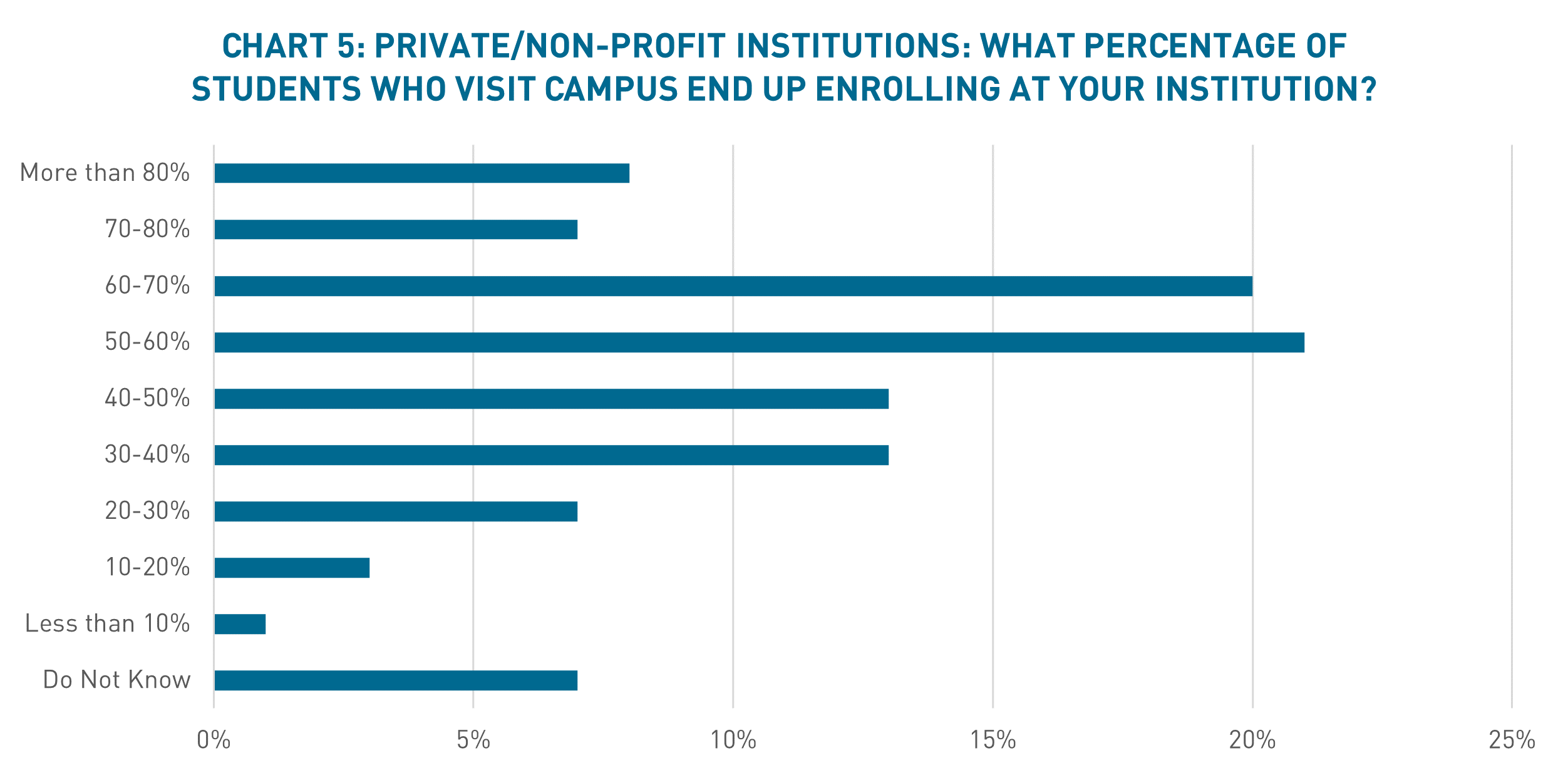 Chart 5 shows how campus tours affect enrollment at private institutions
