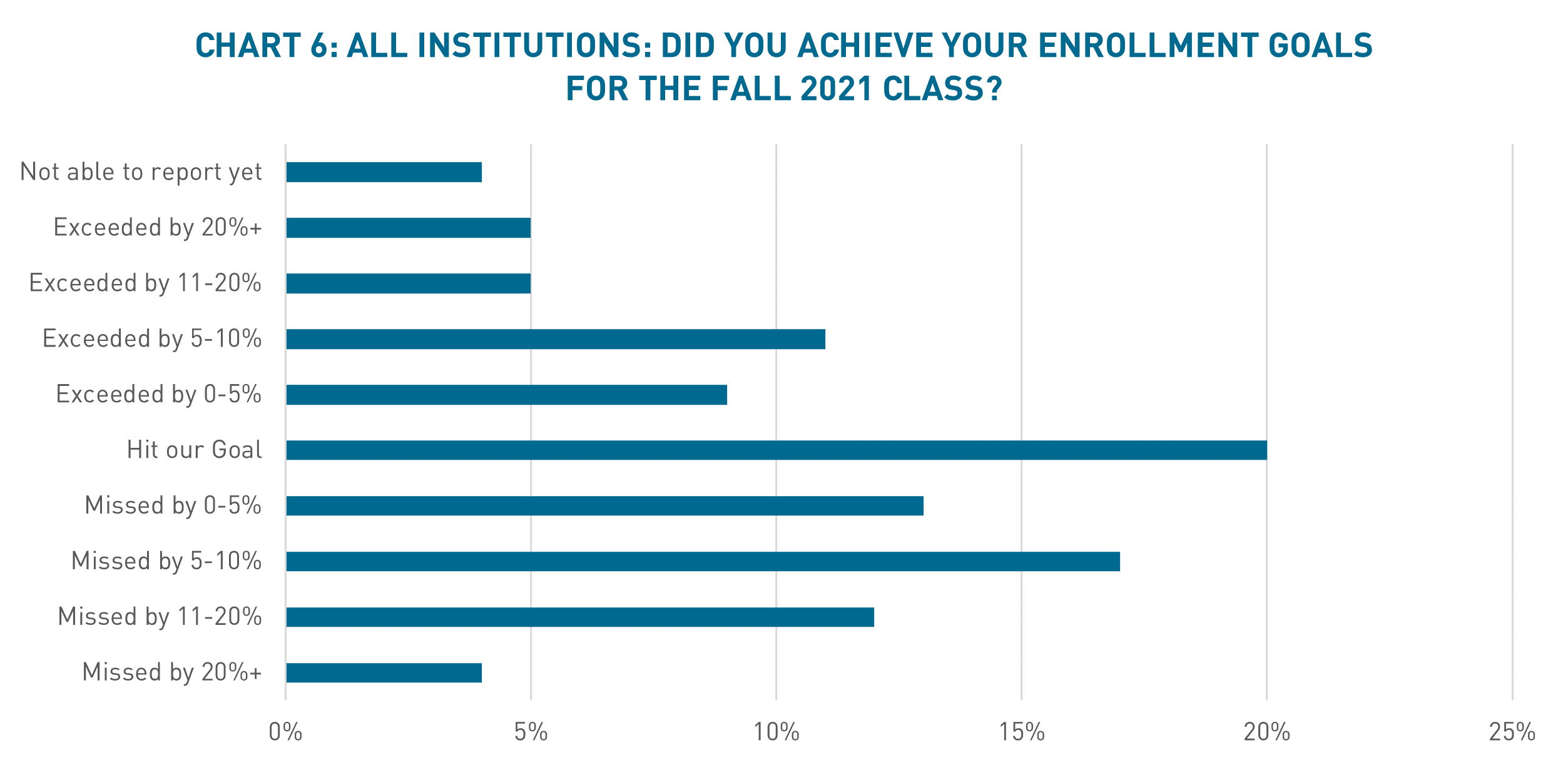 Chart shows colleges and their alignment with enrollment goals
