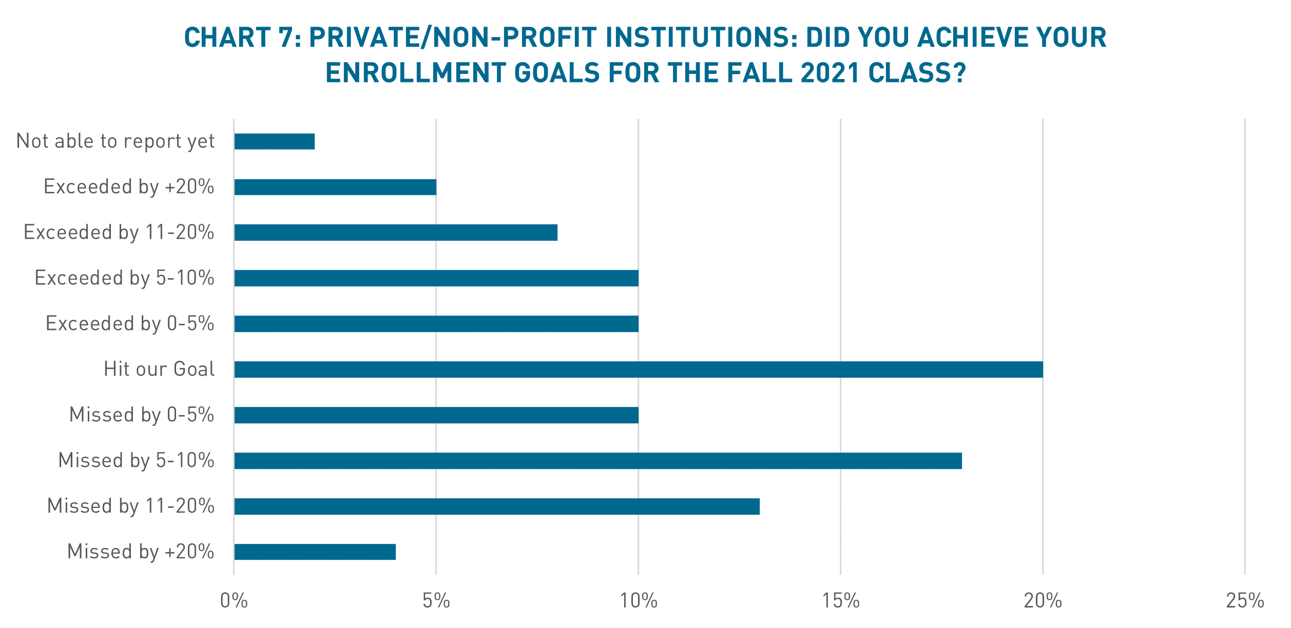 Chart shows private colleges and their alignment with enrollment goals