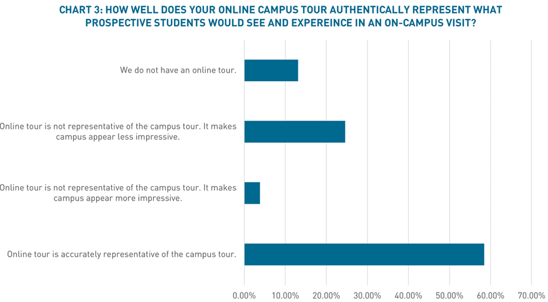 Chart shows the accuracy of a campus tour