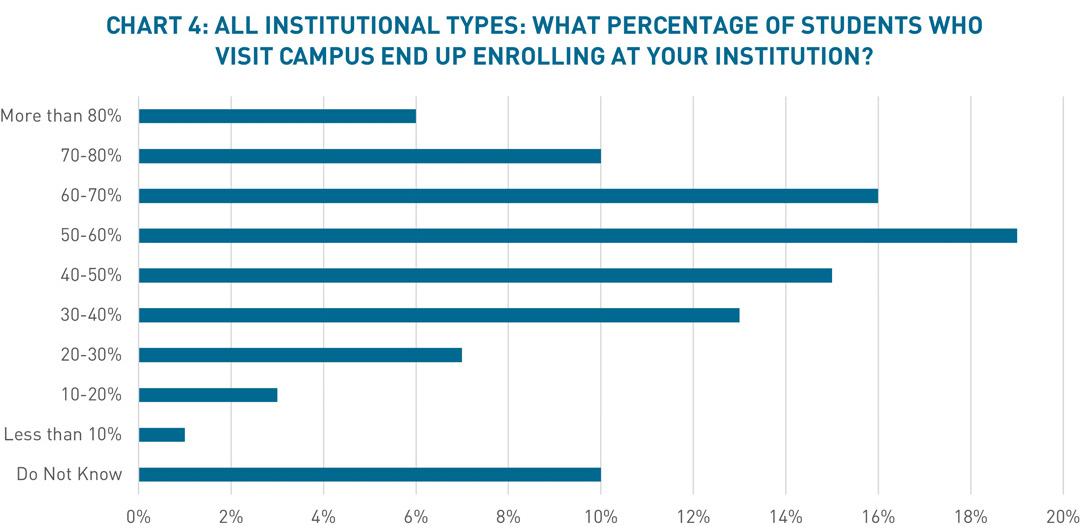 A chart shows how campus tours affect enrollment