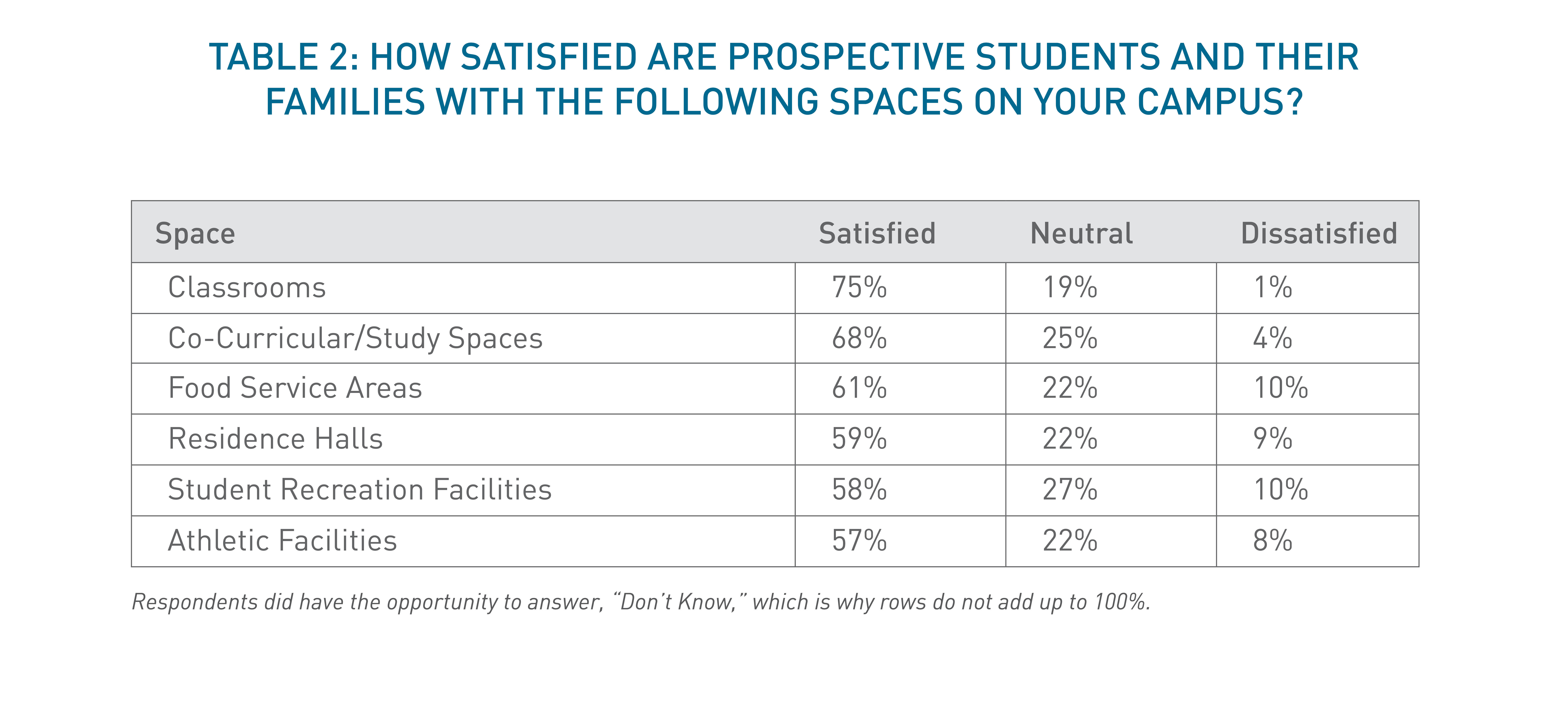 Table 2 shows the number of satisfied students and parents on campus tours